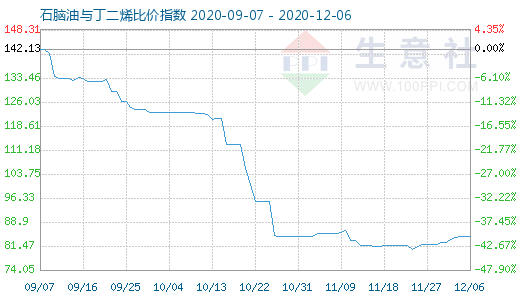 12月6日石腦油與丁二烯比價(jià)指數(shù)圖