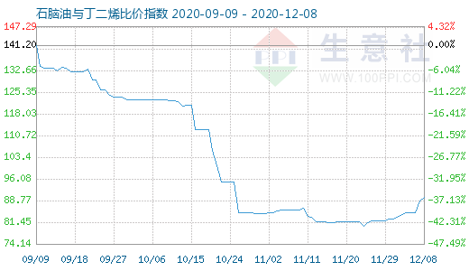 12月8日石腦油與丁二烯比價(jià)指數(shù)圖