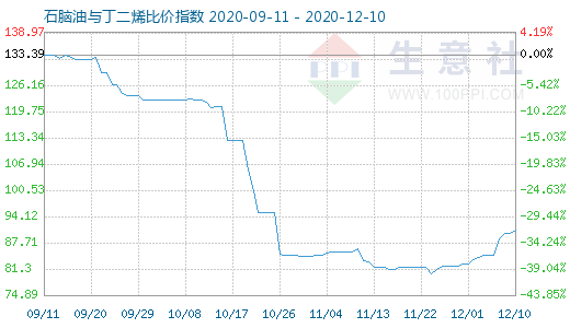 12月10日石腦油與丁二烯比價(jià)指數(shù)圖