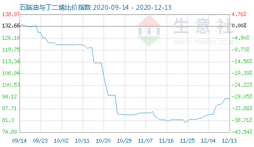 12月13日石腦油與丁二烯比價指數圖