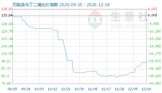 12月14日石腦油與丁二烯比價(jià)指數(shù)圖