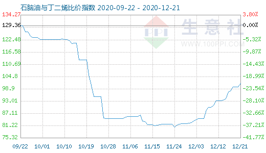 12月21日石腦油與丁二烯比價(jià)指數(shù)圖