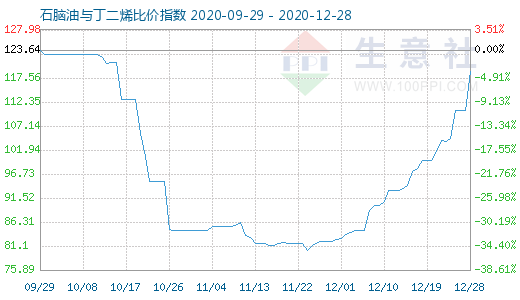 12月28日石腦油與丁二烯比價指數(shù)圖