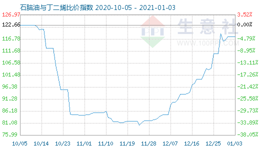 1月3日石腦油與丁二烯比價指數(shù)圖