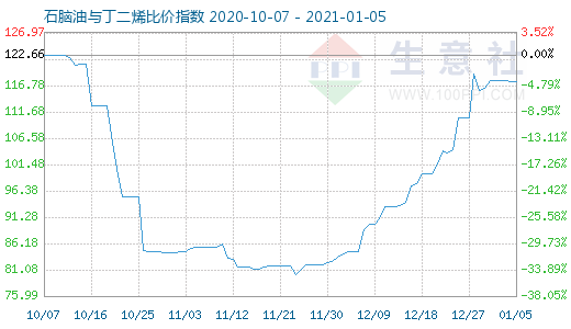 1月5日石腦油與丁二烯比價指數(shù)圖