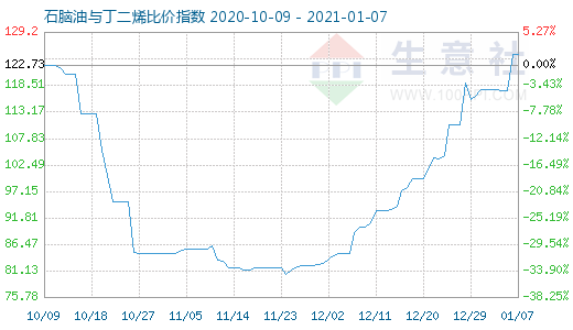 1月7日石腦油與丁二烯比價指數(shù)圖