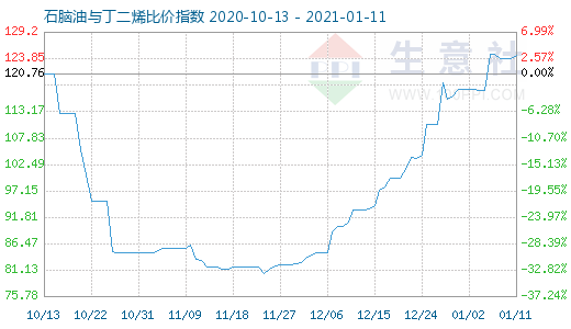 1月11日石腦油與丁二烯比價(jià)指數(shù)圖