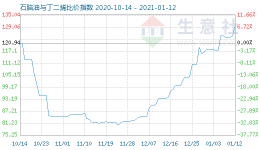 1月12日石腦油與丁二烯比價指數(shù)圖