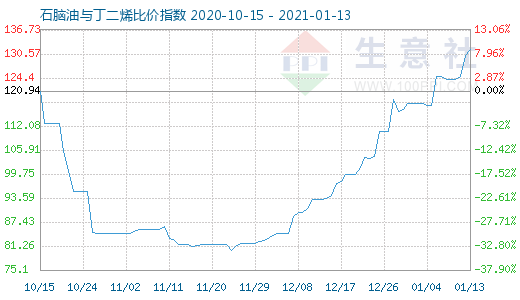 1月13日石腦油與丁二烯比價指數(shù)圖