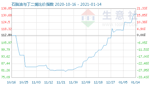 1月14日石腦油與丁二烯比價(jià)指數(shù)圖