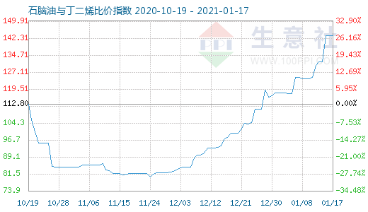 1月17日石腦油與丁二烯比價指數(shù)圖