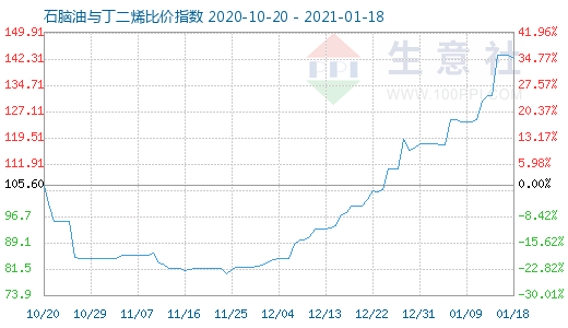 1月18日石腦油與丁二烯比價(jià)指數(shù)圖