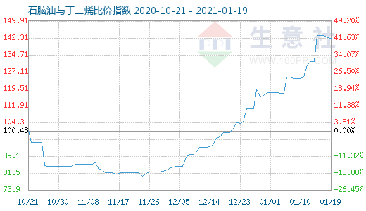 1月19日石腦油與丁二烯比價(jià)指數(shù)圖