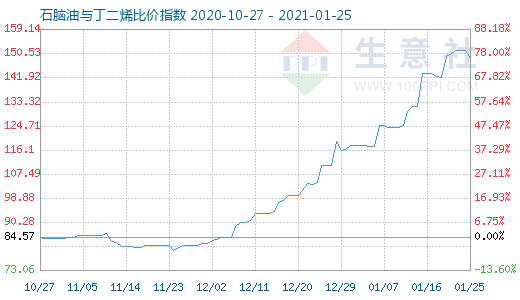 1月25日石腦油與丁二烯比價指數(shù)圖