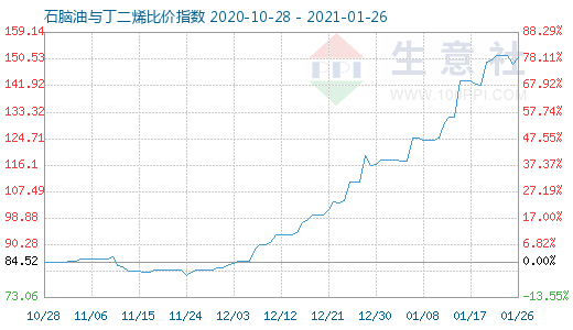 1月26日石腦油與丁二烯比價指數(shù)圖