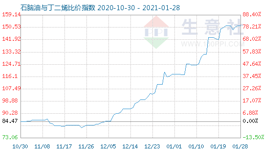 1月28日石腦油與丁二烯比價(jià)指數(shù)圖