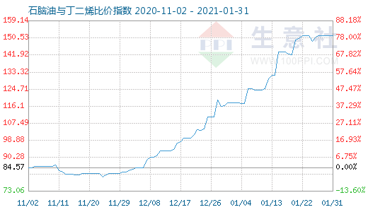 1月31日石腦油與丁二烯比價指數(shù)圖