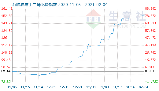 2月4日石腦油與丁二烯比價(jià)指數(shù)圖