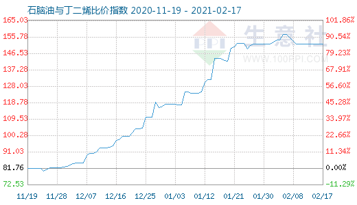 2月17日石腦油與丁二烯比價指數(shù)圖