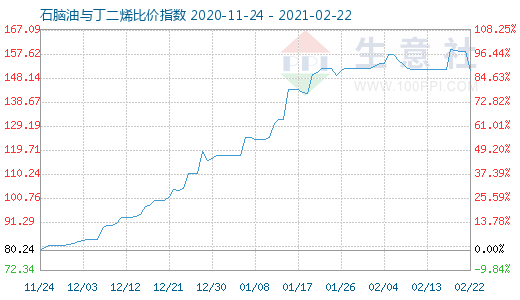 2月22日石腦油與丁二烯比價指數(shù)圖