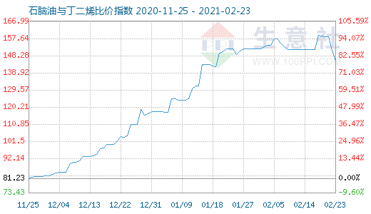 2月23日石腦油與丁二烯比價(jià)指數(shù)圖