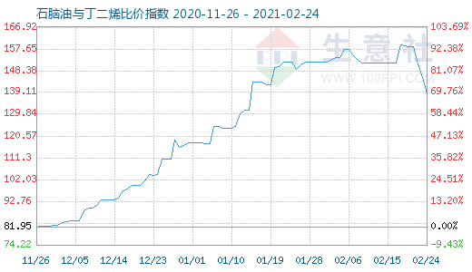 2月24日石腦油與丁二烯比價(jià)指數(shù)圖