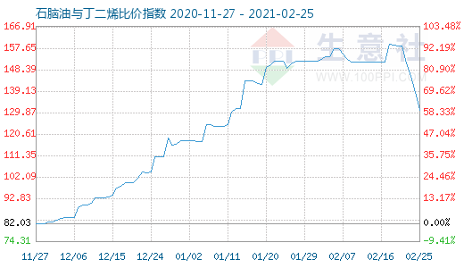 2月25日石腦油與丁二烯比價(jià)指數(shù)圖