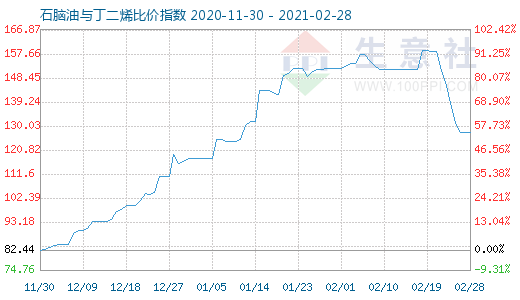 2月28日石腦油與丁二烯比價(jià)指數(shù)圖