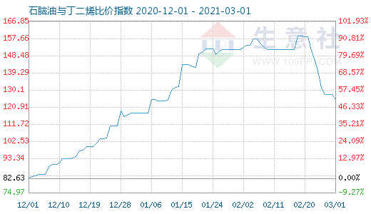 3月1日石腦油與丁二烯比價(jià)指數(shù)圖