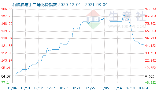 3月4日石腦油與丁二烯比價(jià)指數(shù)圖