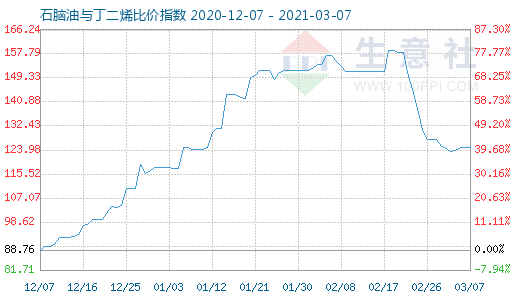 3月7日石腦油與丁二烯比價(jià)指數(shù)圖