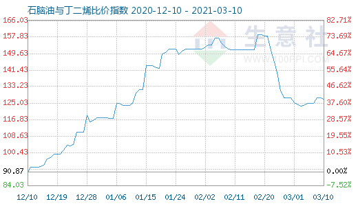 3月10日石腦油與丁二烯比價(jià)指數(shù)圖