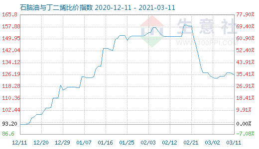 3月11日石腦油與丁二烯比價(jià)指數(shù)圖