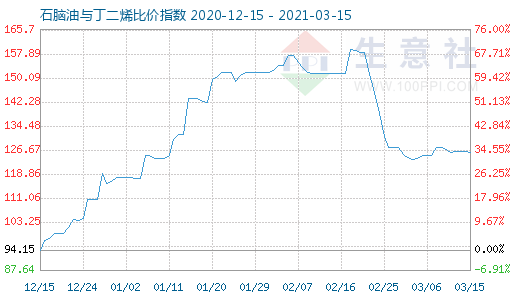 3月15日石腦油與丁二烯比價(jià)指數(shù)圖