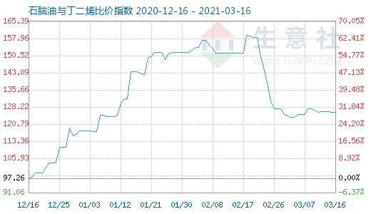 3月16日石腦油與丁二烯比價指數(shù)圖