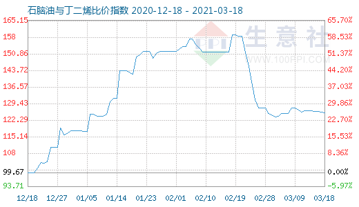 3月18日石腦油與丁二烯比價(jià)指數(shù)圖