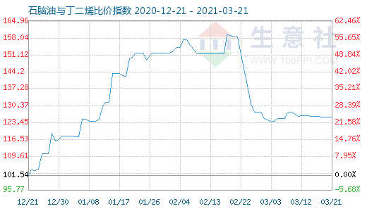 3月21日石腦油與丁二烯比價指數圖