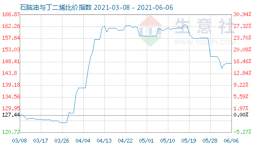 6月6日石腦油與丁二烯比價(jià)指數(shù)圖