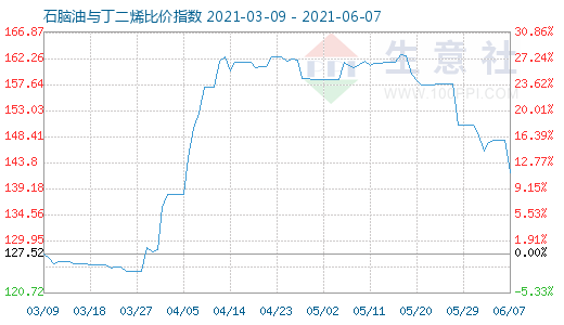 6月7日石腦油與丁二烯比價(jià)指數(shù)圖