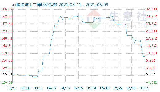 6月9日石腦油與丁二烯比價指數(shù)圖