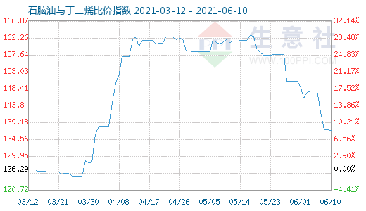 6月10日石腦油與丁二烯比價(jià)指數(shù)圖