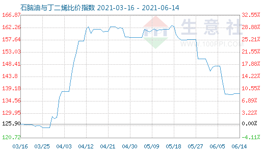 6月14日石腦油與丁二烯比價指數(shù)圖