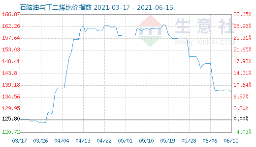 6月15日石腦油與丁二烯比價(jià)指數(shù)圖