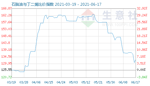 6月17日石腦油與丁二烯比價(jià)指數(shù)圖