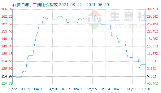 6月20日石腦油與丁二烯比價指數(shù)圖