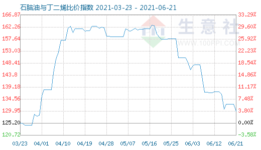 6月21日石腦油與丁二烯比價指數(shù)圖