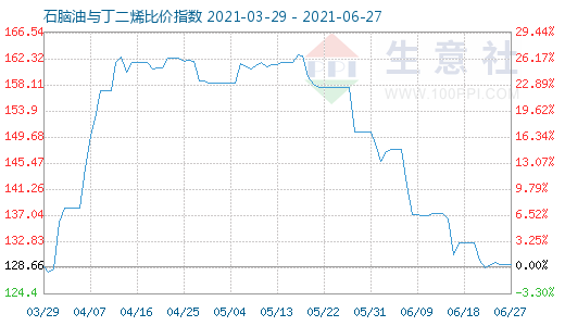 6月27日石腦油與丁二烯比價(jià)指數(shù)圖