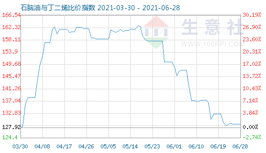 6月28日石腦油與丁二烯比價指數(shù)圖