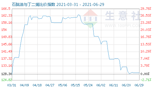 6月29日石腦油與丁二烯比價指數(shù)圖