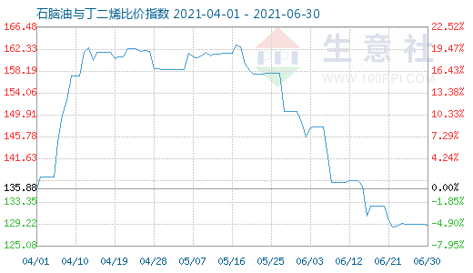 6月30日石腦油與丁二烯比價(jià)指數(shù)圖